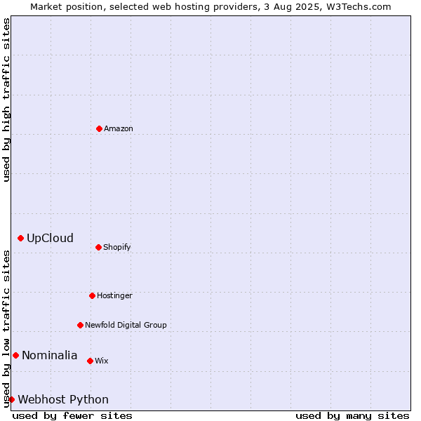 Market position of UpCloud vs. Nominalia vs. Webhost Python