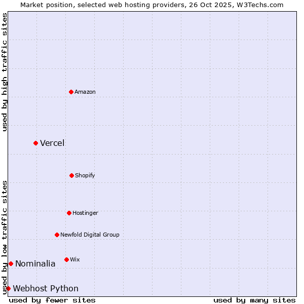 Market position of Vercel vs. Nominalia vs. Webhost Python