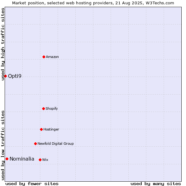 Market position of Nominalia vs. Opti9