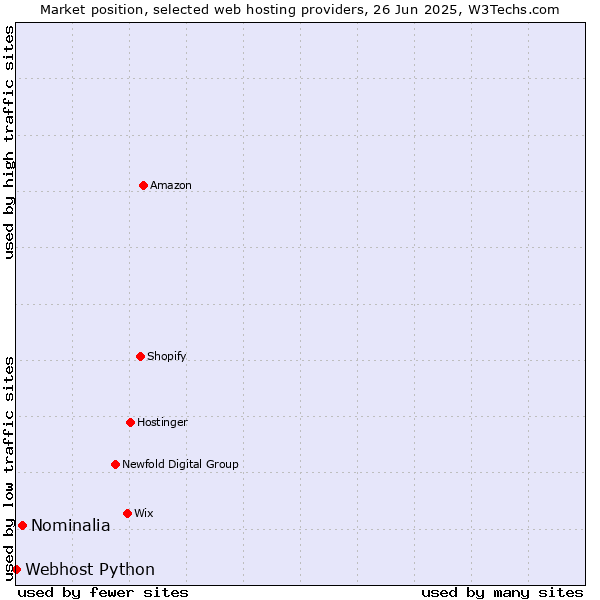 Market position of Nominalia vs. Webhost Python
