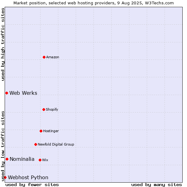 Market position of Web Werks vs. Nominalia vs. Webhost Python