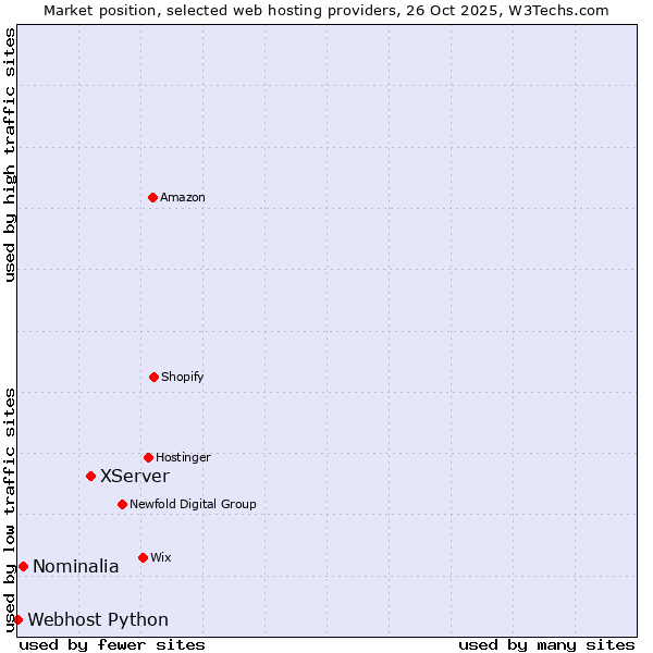 Market position of XServer vs. Nominalia vs. Webhost Python