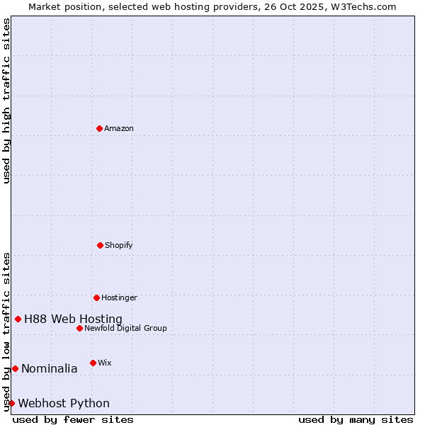 Market position of H88 Web Hosting vs. Nominalia vs. Webhost Python