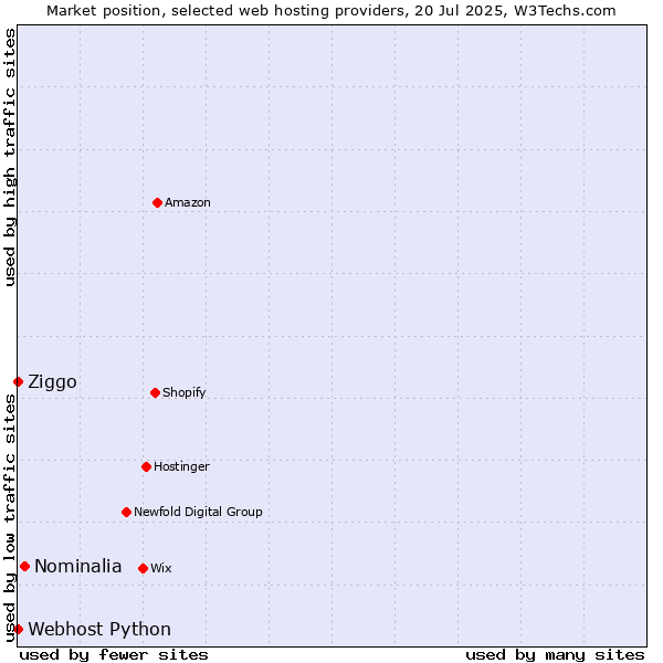 Market position of Nominalia vs. Ziggo vs. Webhost Python