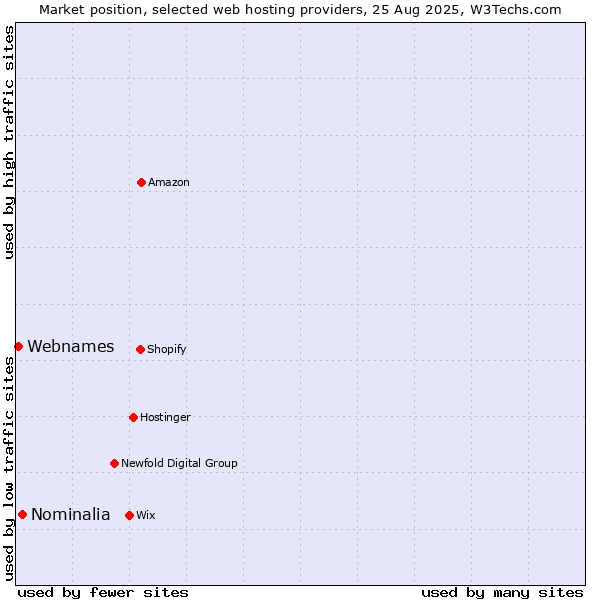 Market position of Nominalia vs. Webnames