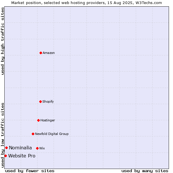 Market position of Nominalia vs. Website Pro