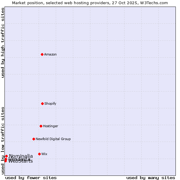Market position of Nominalia vs. Vendasta vs. WebStarts