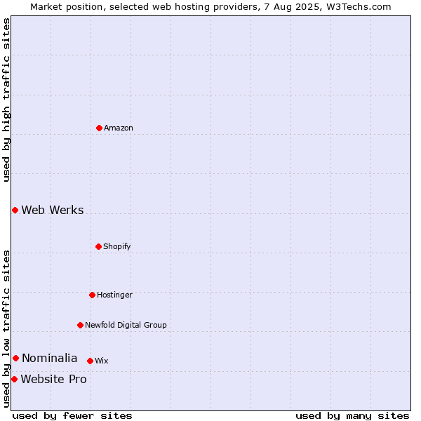Market position of Nominalia vs. Web Werks vs. Website Pro