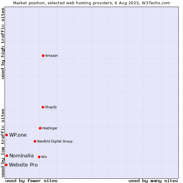 Market position of Nominalia vs. WP.one vs. Website Pro