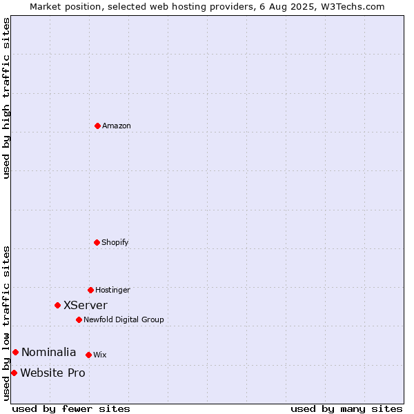 Market position of XServer vs. Nominalia vs. Website Pro