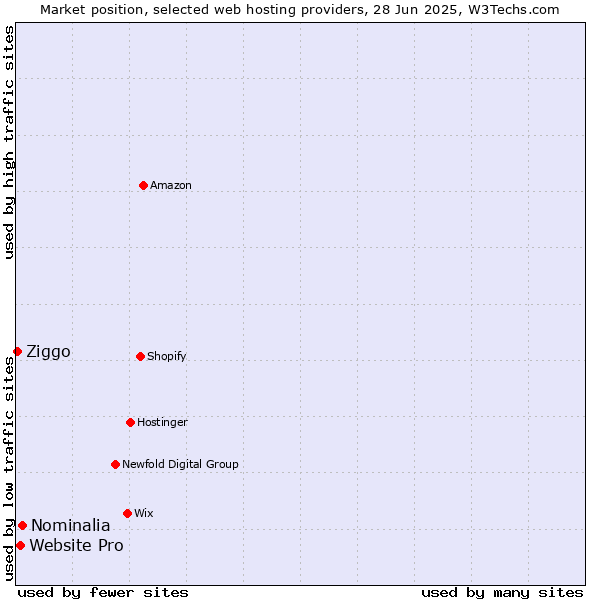 Market position of Nominalia vs. Website Pro vs. Ziggo