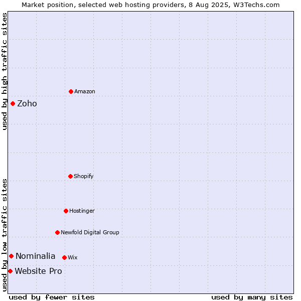 Market position of Zoho vs. Nominalia vs. Website Pro