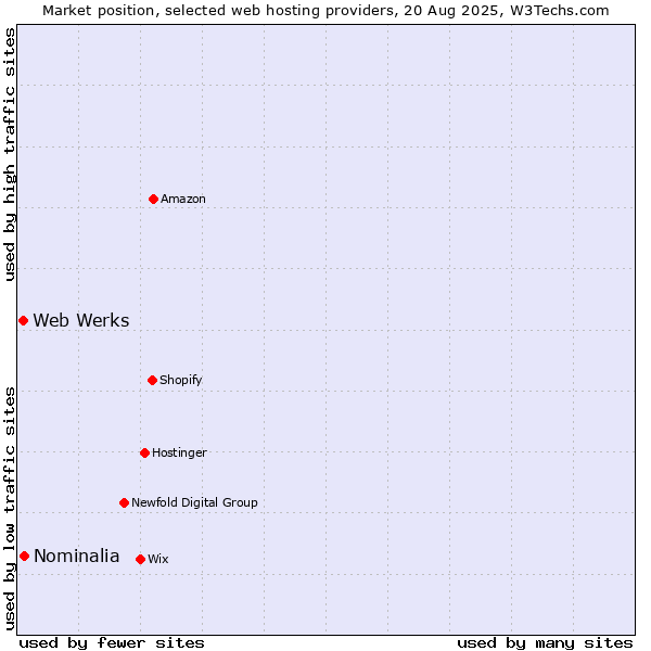 Market position of Web Werks vs. Nominalia