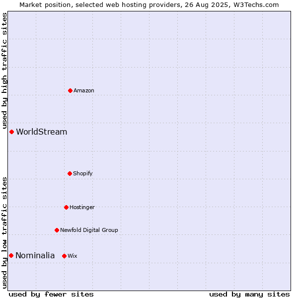 Market position of WorldStream vs. Nominalia