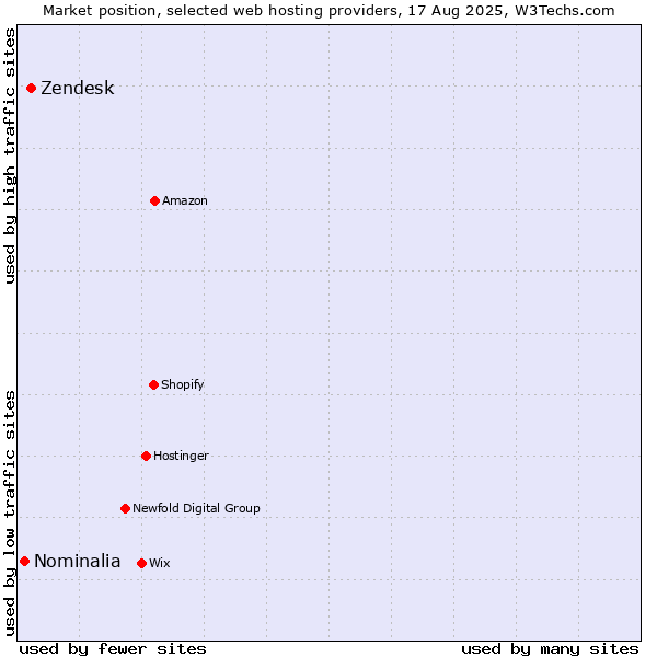 Market position of Zendesk vs. Nominalia