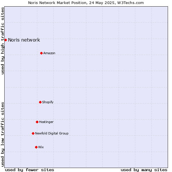 Market position of Noris network