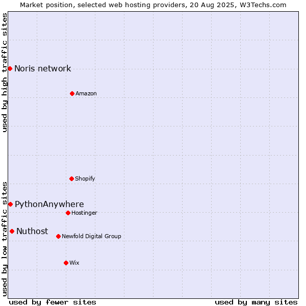 Market position of Nuthost vs. PythonAnywhere vs. Noris network