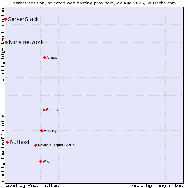 Market position of Nuthost vs. Noris network vs. ServerStack