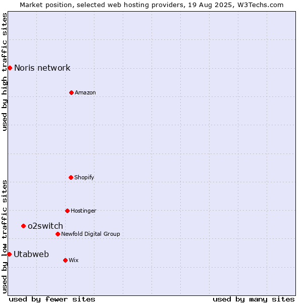 Market position of o2switch vs. Noris network vs. Utabweb