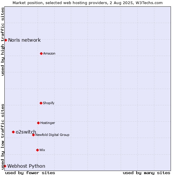 Market position of o2switch vs. Noris network vs. Webhost Python