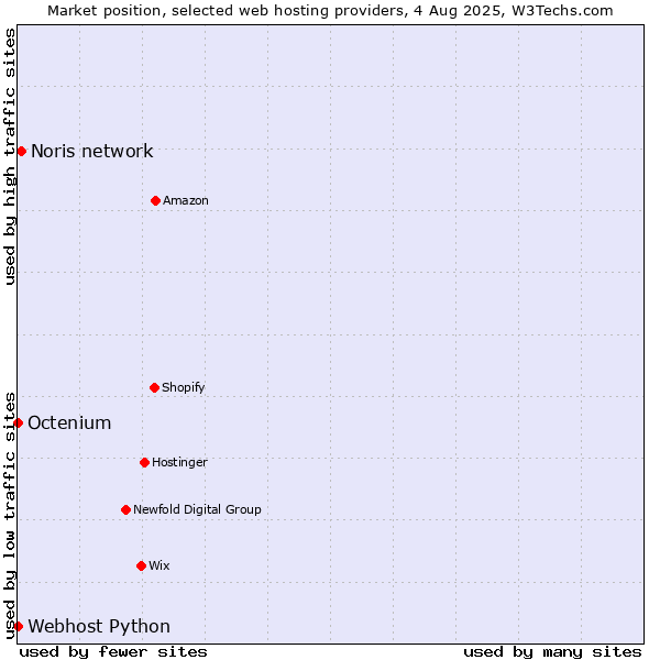 Market position of Noris network vs. Octenium vs. Webhost Python