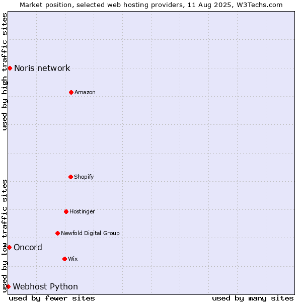 Market position of Noris network vs. Oncord vs. Webhost Python