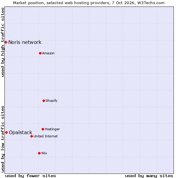 Market position of Opalstack vs. Noris network