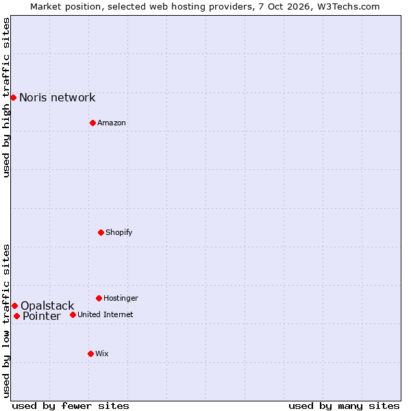 Market position of Pointer vs. Opalstack vs. Noris network