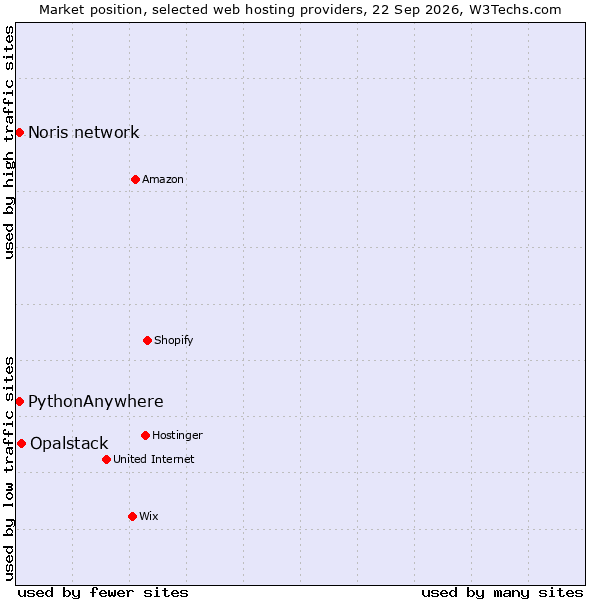 Market position of Opalstack vs. PythonAnywhere vs. Noris network