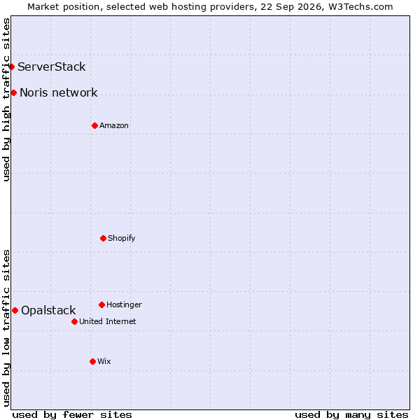 Market position of Opalstack vs. Noris network vs. ServerStack