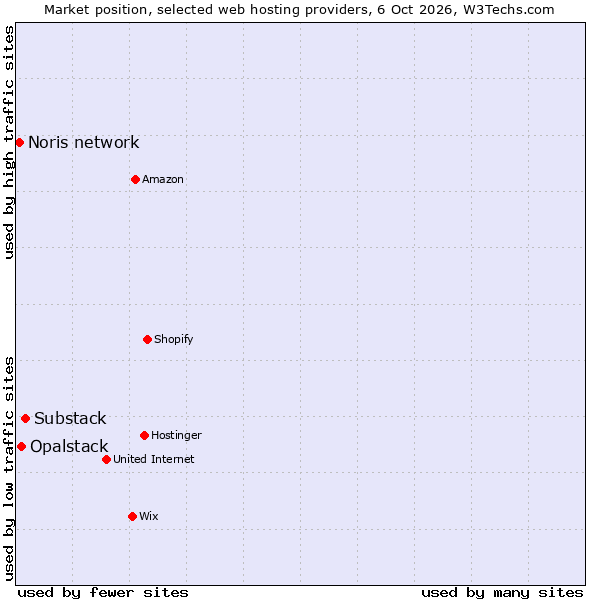 Market position of Substack vs. Opalstack vs. Noris network