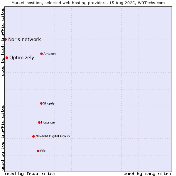 Market position of Optimizely vs. Noris network