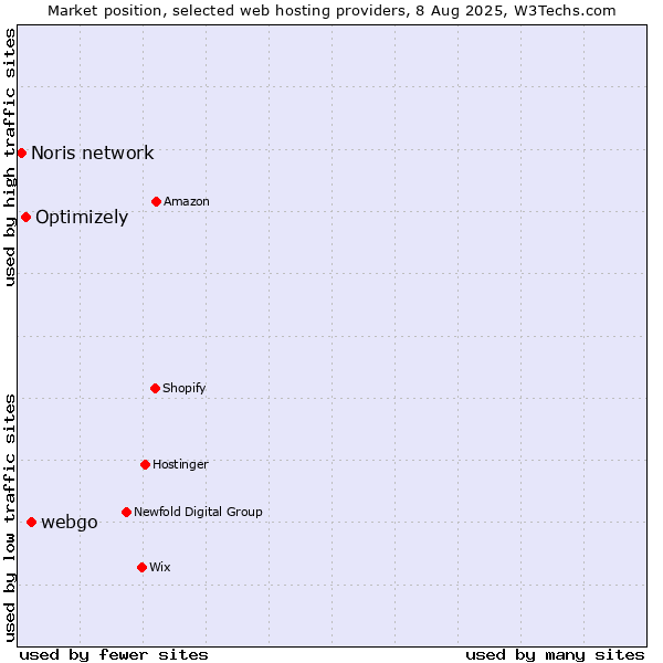 Market position of webgo vs. Optimizely vs. Noris network