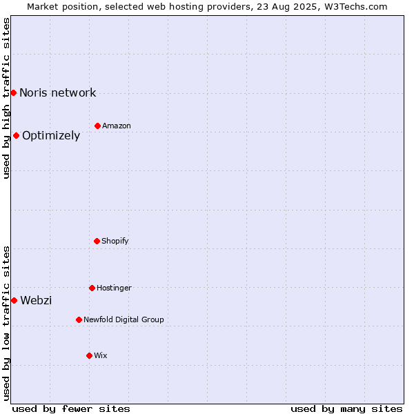Market position of Optimizely vs. Webzi vs. Noris network