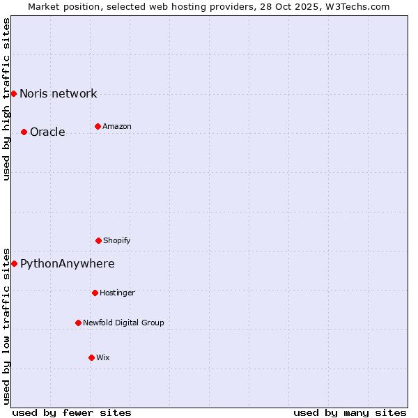 Market position of Oracle vs. PythonAnywhere vs. Noris network