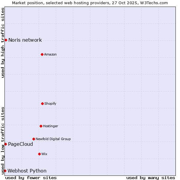 Market position of Noris network vs. PageCloud vs. Webhost Python