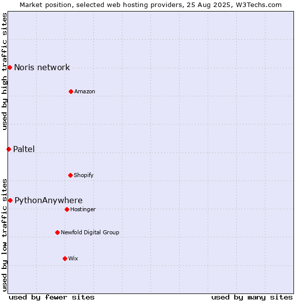 Market position of PythonAnywhere vs. Noris network vs. Paltel