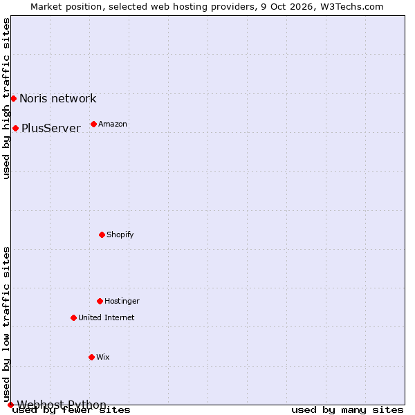Market position of PlusServer vs. Noris network vs. Webhost Python