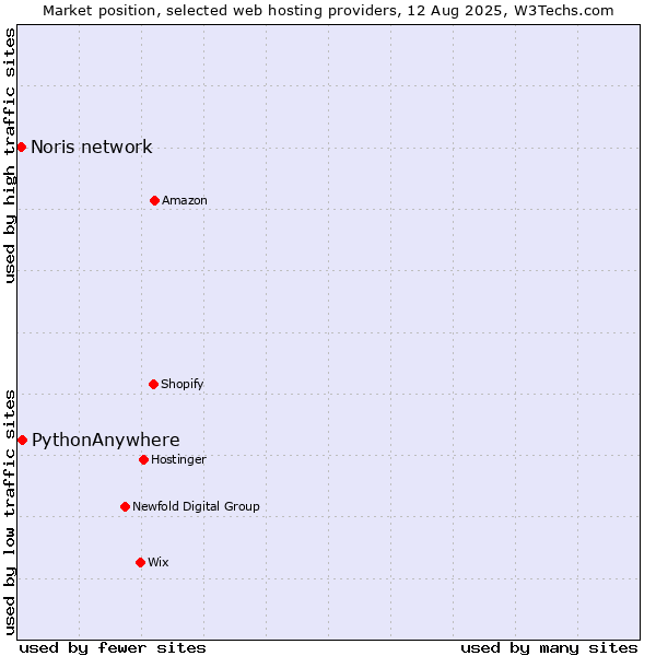 Market position of PythonAnywhere vs. Noris network