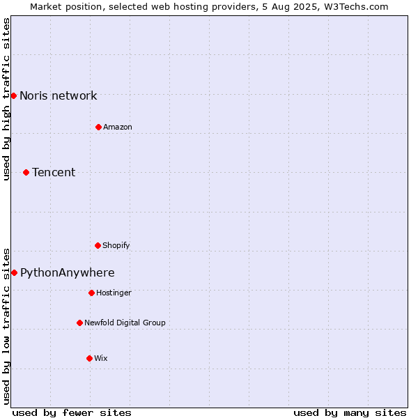 Market position of Tencent vs. PythonAnywhere vs. Noris network