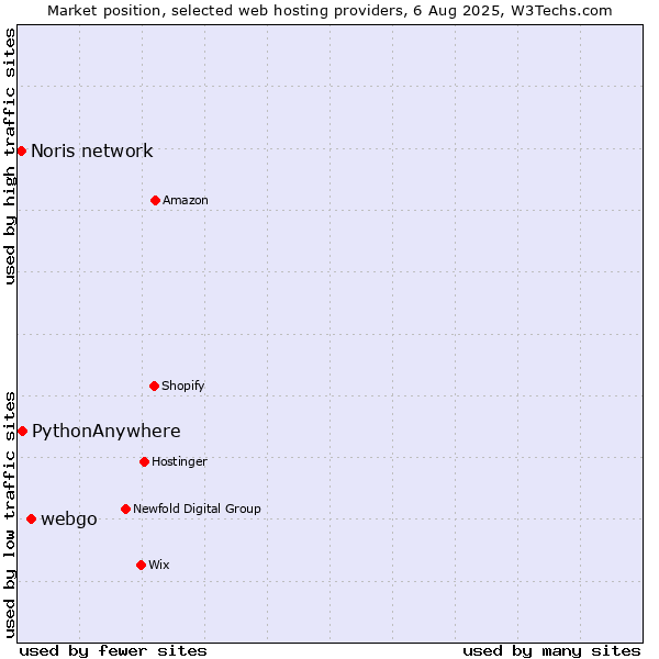 Market position of webgo vs. PythonAnywhere vs. Noris network