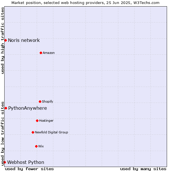 Market position of PythonAnywhere vs. Noris network vs. Webhost Python