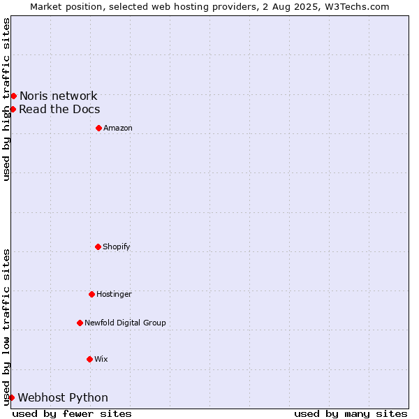 Market position of Noris network vs. Read the Docs vs. Webhost Python