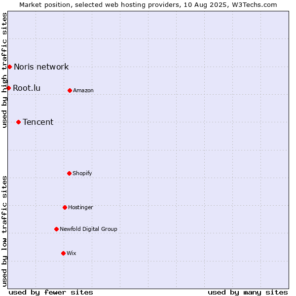 Market position of Tencent vs. Noris network vs. Root.lu