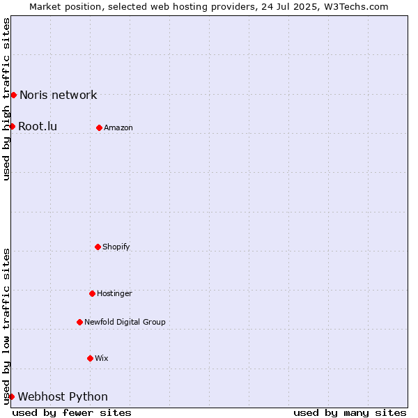 Market position of Noris network vs. Root.lu vs. Webhost Python