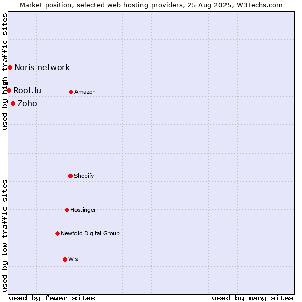 Market position of Zoho vs. Noris network vs. Root.lu