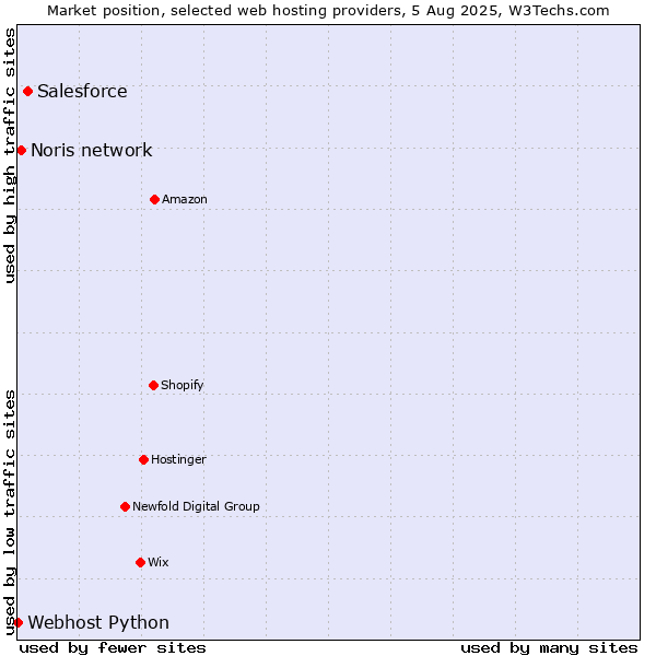 Market position of Salesforce vs. Noris network vs. Webhost Python