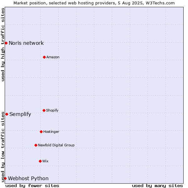 Market position of Semplify vs. Noris network vs. Webhost Python