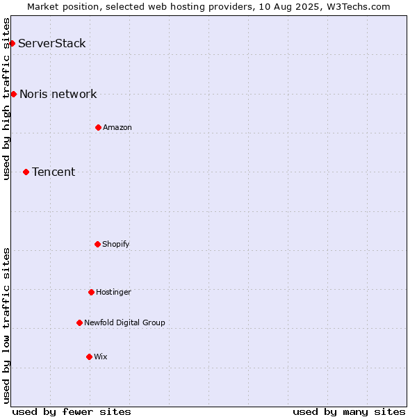 Market position of Tencent vs. Noris network vs. ServerStack