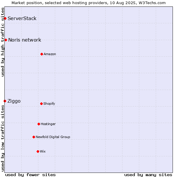 Market position of Noris network vs. ServerStack vs. Ziggo